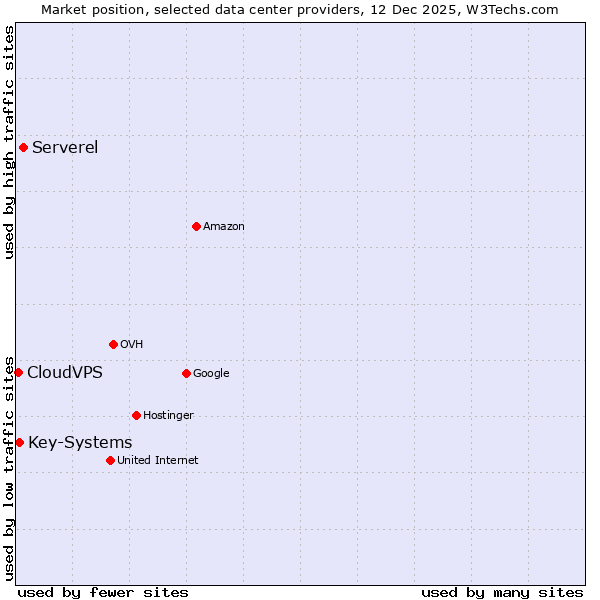 Market position of Serverel vs. Key-Systems vs. CloudVPS