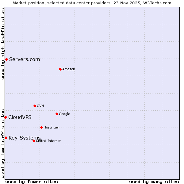 Market position of Servers.com vs. Key-Systems vs. CloudVPS