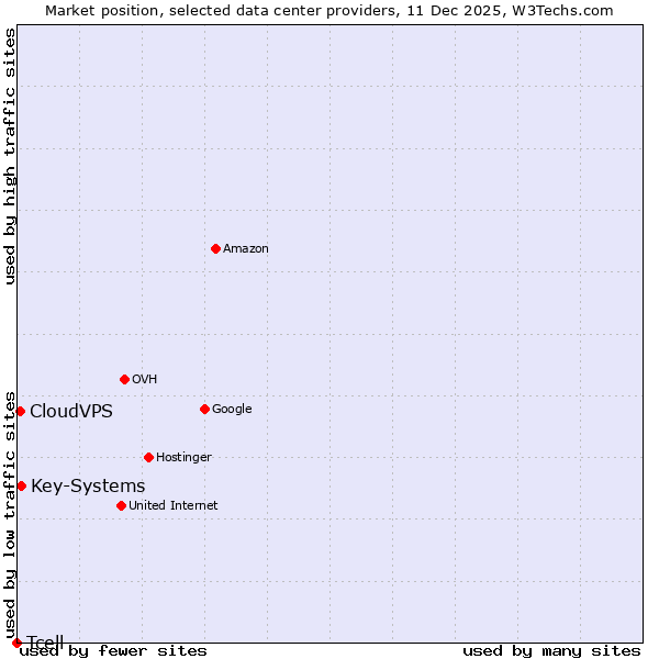 Market position of Key-Systems vs. CloudVPS vs. Tcell