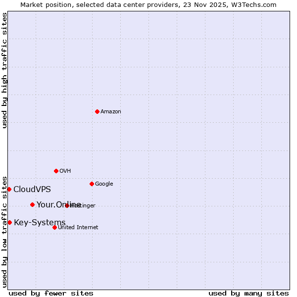 Market position of Your.Online vs. Key-Systems vs. CloudVPS