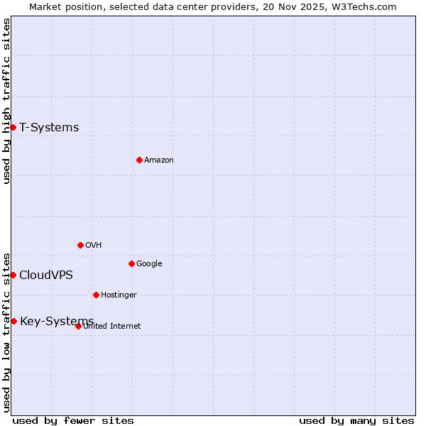 Market position of Key-Systems vs. CloudVPS vs. T-Systems