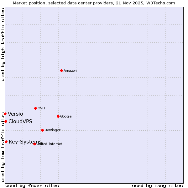 Market position of Key-Systems vs. CloudVPS vs. Versio