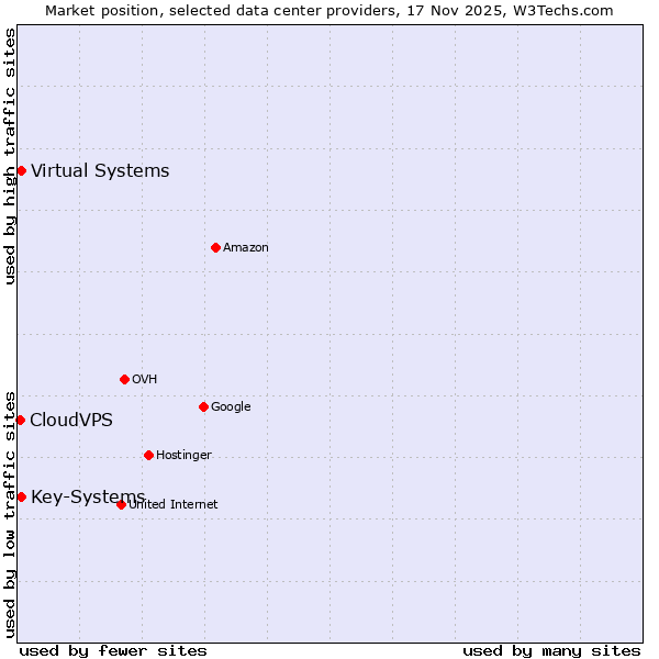 Market position of Virtual Systems vs. Key-Systems vs. CloudVPS