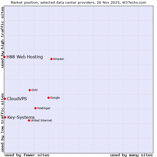 Market position of Key-Systems vs. CloudVPS vs. H88 Web Hosting