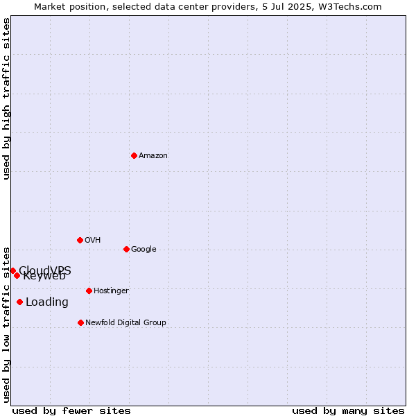 Market position of Loading vs. Keyweb vs. CloudVPS