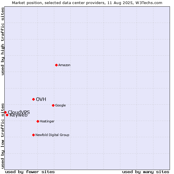 Market position of OVH vs. Keyweb vs. CloudVPS