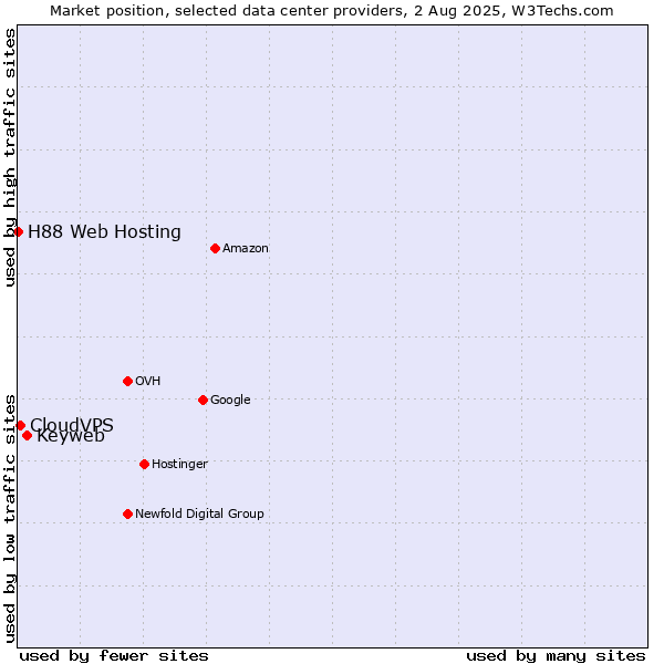 Market position of Keyweb vs. CloudVPS vs. H88 Web Hosting