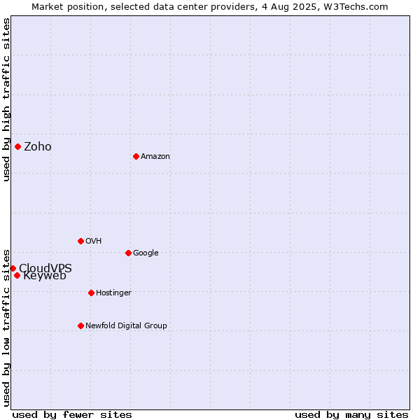 Market position of Zoho vs. Keyweb vs. CloudVPS