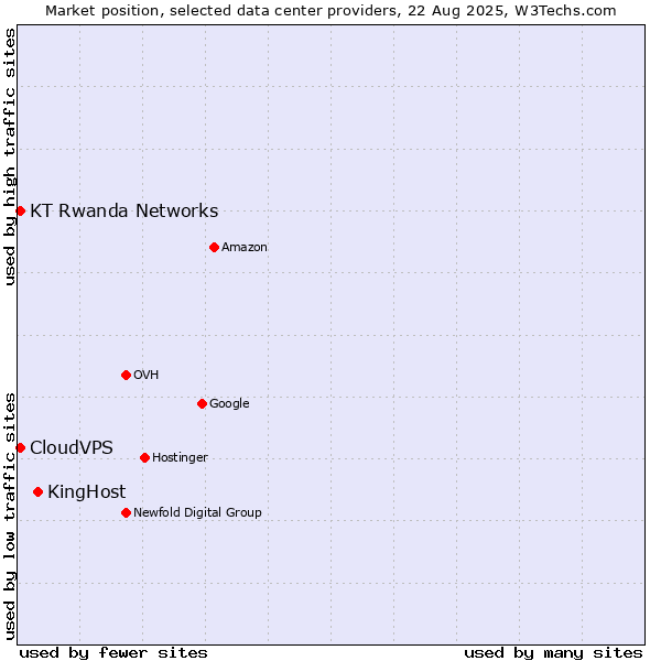 Market position of KingHost vs. CloudVPS vs. KT Rwanda Networks