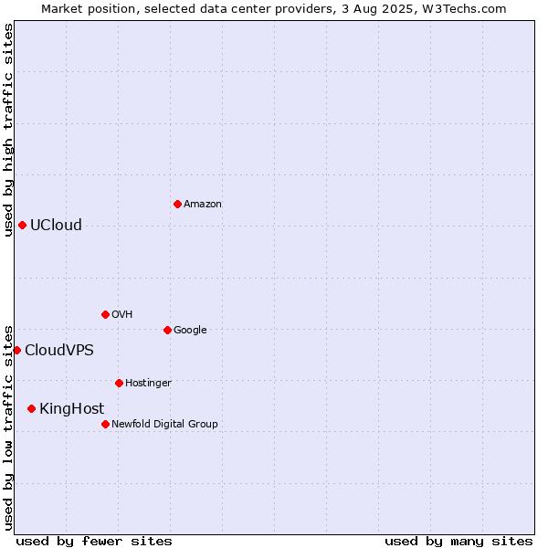 Market position of KingHost vs. UCloud vs. CloudVPS