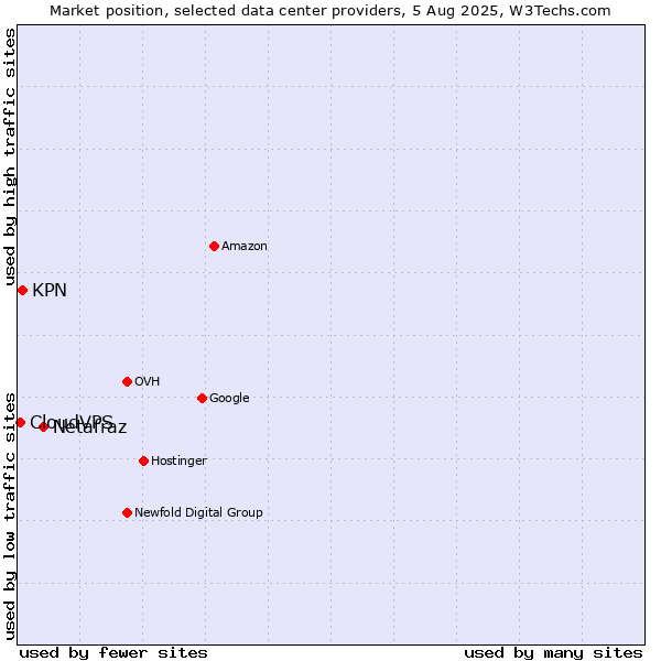 Market position of Netafraz vs. KPN vs. CloudVPS