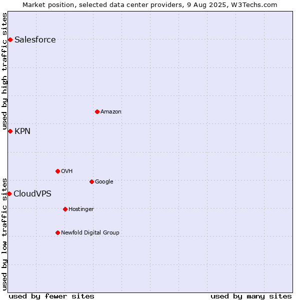 Market position of KPN vs. Salesforce vs. CloudVPS