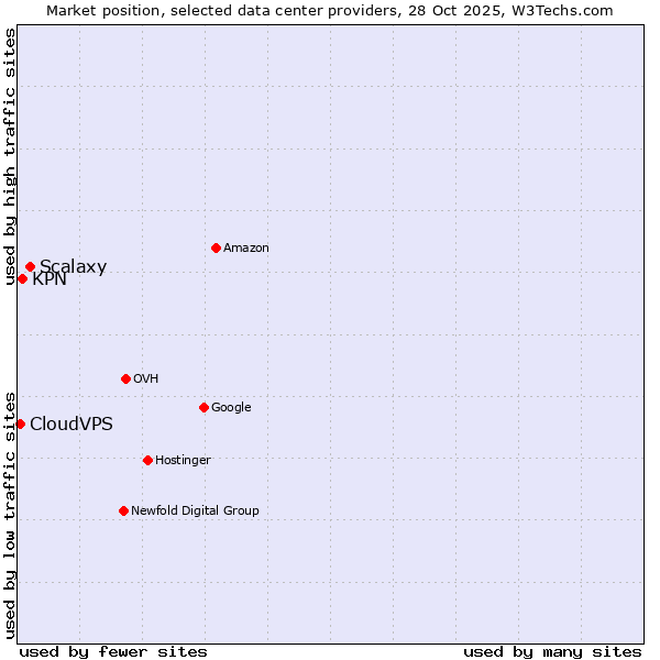 Market position of Scalaxy vs. KPN vs. CloudVPS