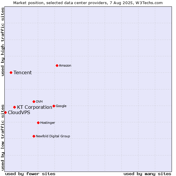 Market position of KT Corporation vs. Tencent vs. CloudVPS