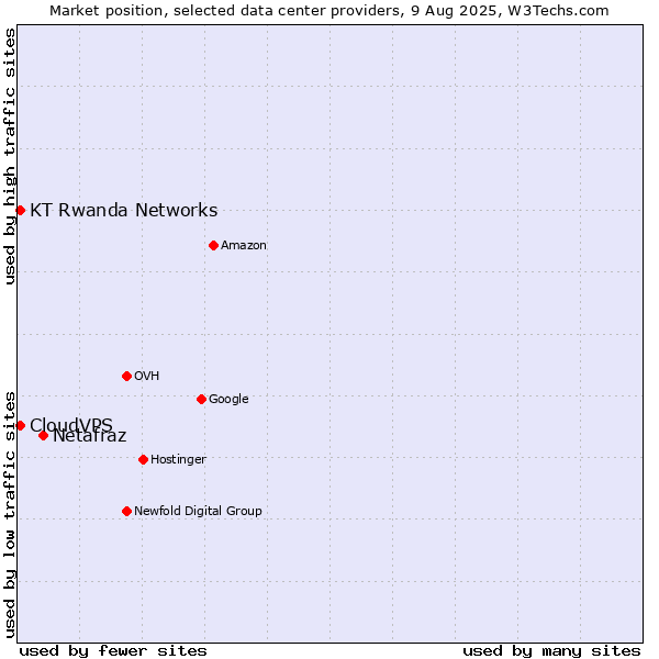 Market position of Netafraz vs. CloudVPS vs. KT Rwanda Networks