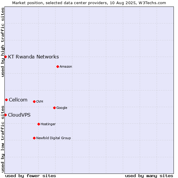 Market position of Cellcom vs. CloudVPS vs. KT Rwanda Networks