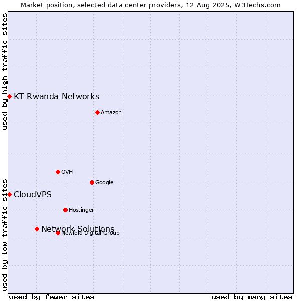 Market position of Network Solutions vs. CloudVPS vs. KT Rwanda Networks