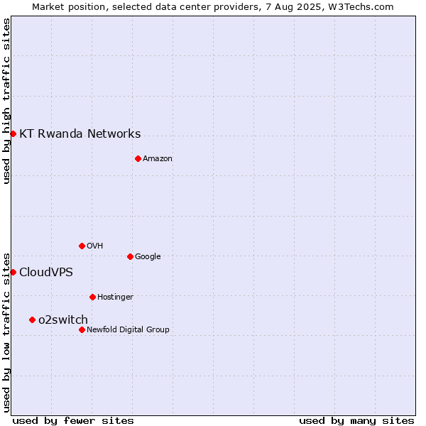 Market position of o2switch vs. CloudVPS vs. KT Rwanda Networks