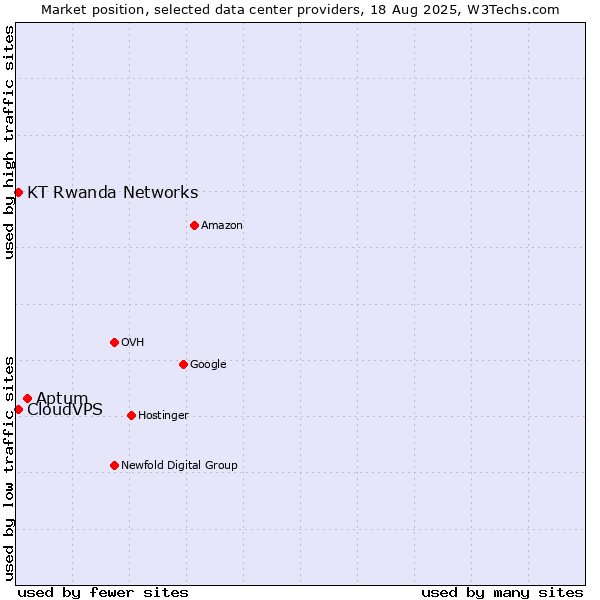 Market position of Aptum vs. CloudVPS vs. KT Rwanda Networks