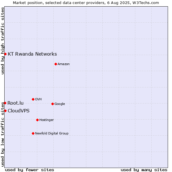 Market position of CloudVPS vs. KT Rwanda Networks vs. Root.lu