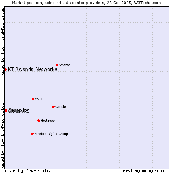 Market position of Semplify vs. CloudVPS vs. KT Rwanda Networks