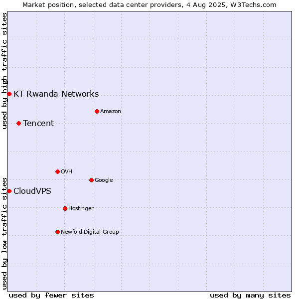 Market position of Tencent vs. CloudVPS vs. KT Rwanda Networks
