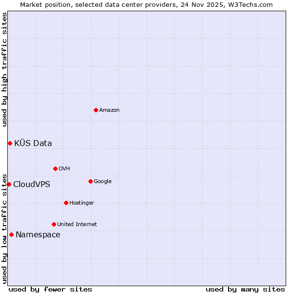 Market position of Namespace vs. KÜS Data vs. CloudVPS