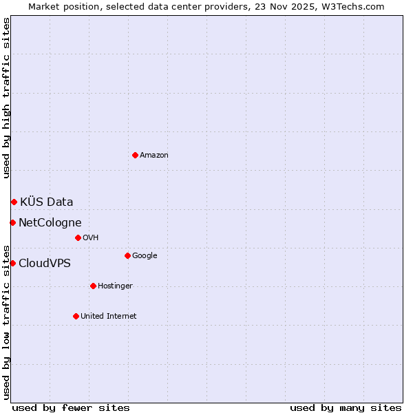 Market position of KÜS Data vs. NetCologne vs. CloudVPS