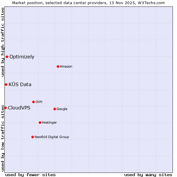 Market position of Optimizely vs. KÜS Data vs. CloudVPS