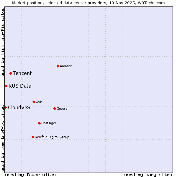 Market position of Tencent vs. KÜS Data vs. CloudVPS