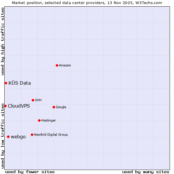 Market position of webgo vs. KÜS Data vs. CloudVPS