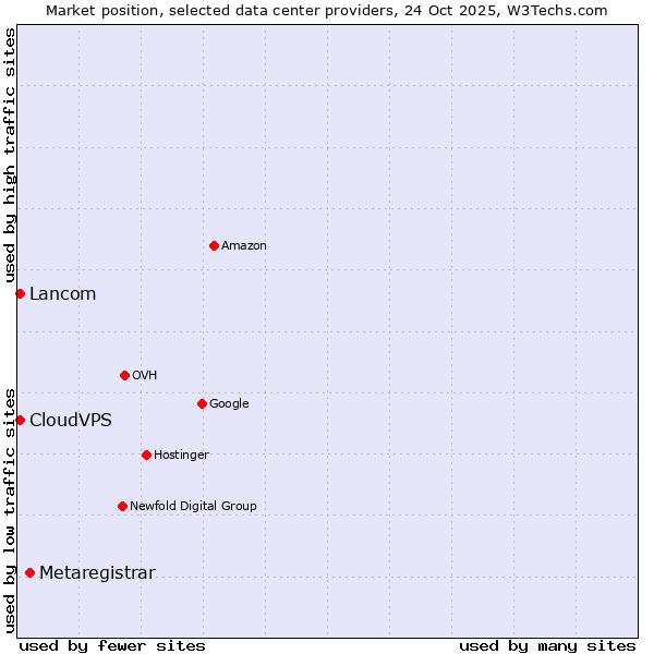 Market position of Metaregistrar vs. Lancom vs. CloudVPS