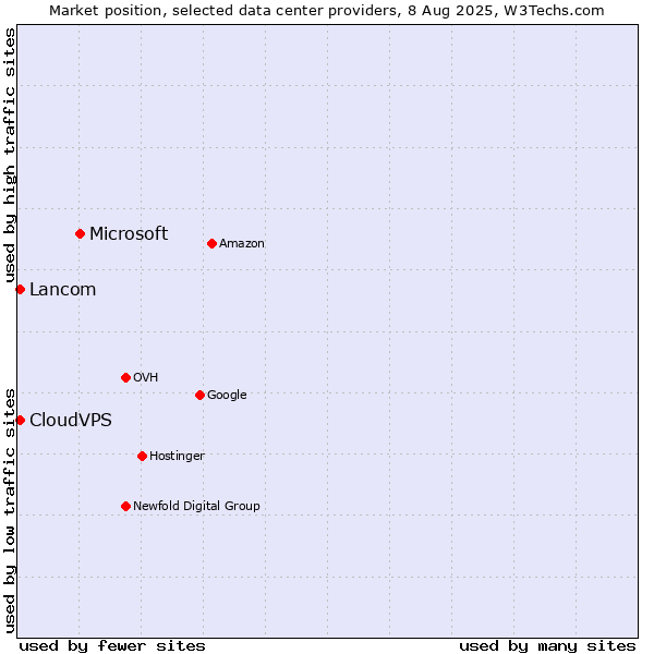 Market position of Microsoft vs. Lancom vs. CloudVPS