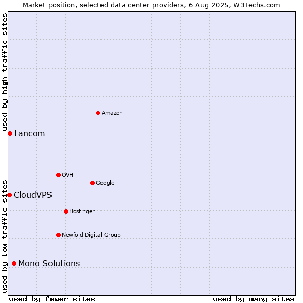 Market position of Mono Solutions vs. Lancom vs. CloudVPS