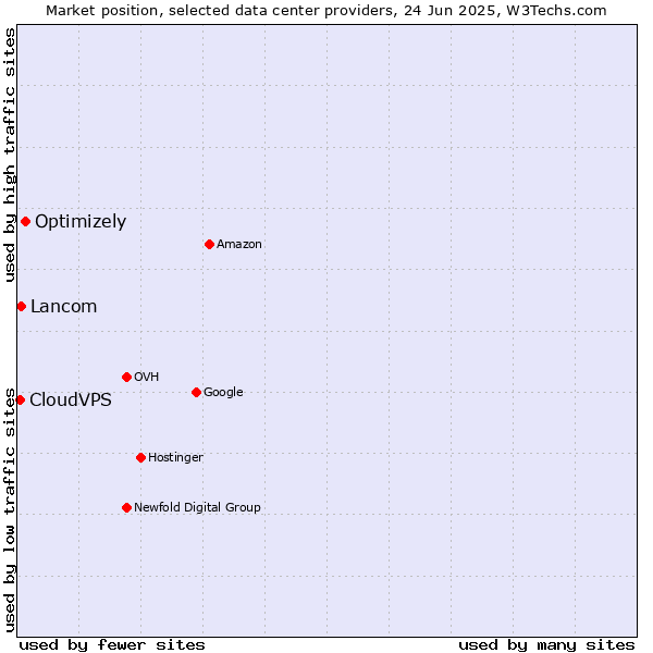 Market position of Optimizely vs. Lancom vs. CloudVPS