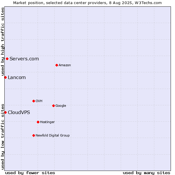 Market position of Servers.com vs. Lancom vs. CloudVPS