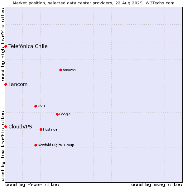 Market position of Lancom vs. CloudVPS vs. Telefónica Chile