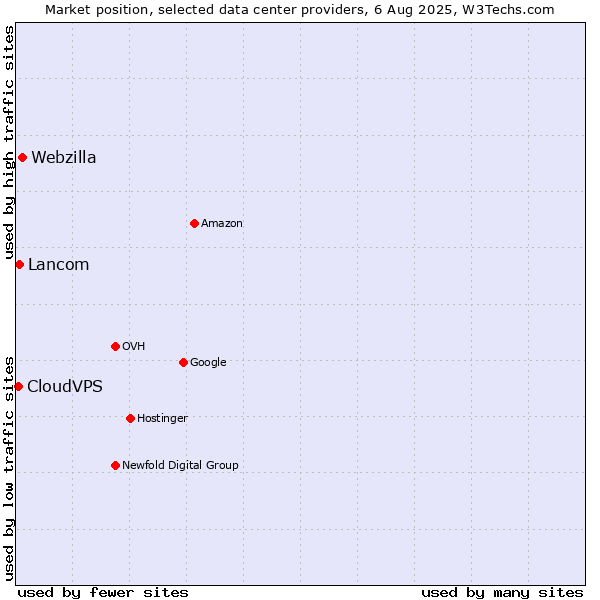 Market position of Webzilla vs. Lancom vs. CloudVPS