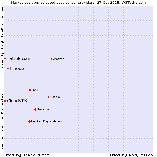 Market position of Linode vs. Lattelecom vs. CloudVPS