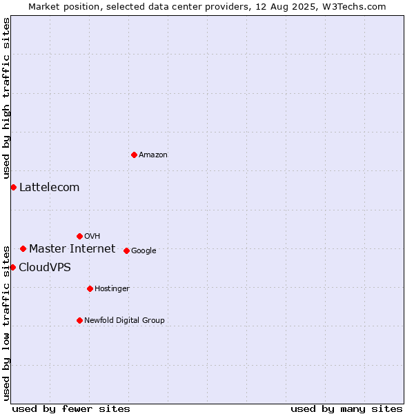 Market position of Master Internet vs. Lattelecom vs. CloudVPS
