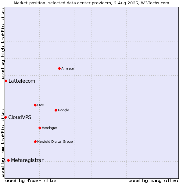 Market position of Metaregistrar vs. Lattelecom vs. CloudVPS