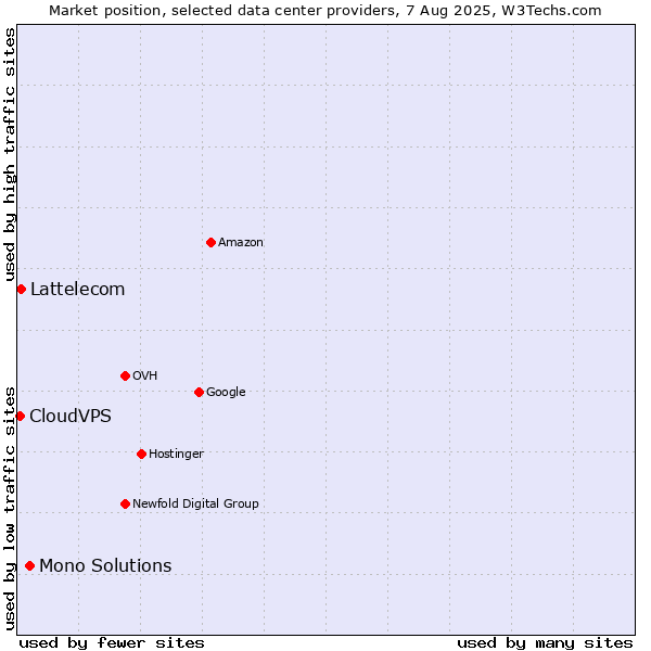 Market position of Mono Solutions vs. Lattelecom vs. CloudVPS