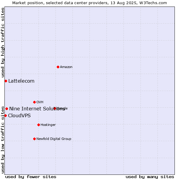 Market position of Nine Internet Solutions vs. Lattelecom vs. CloudVPS