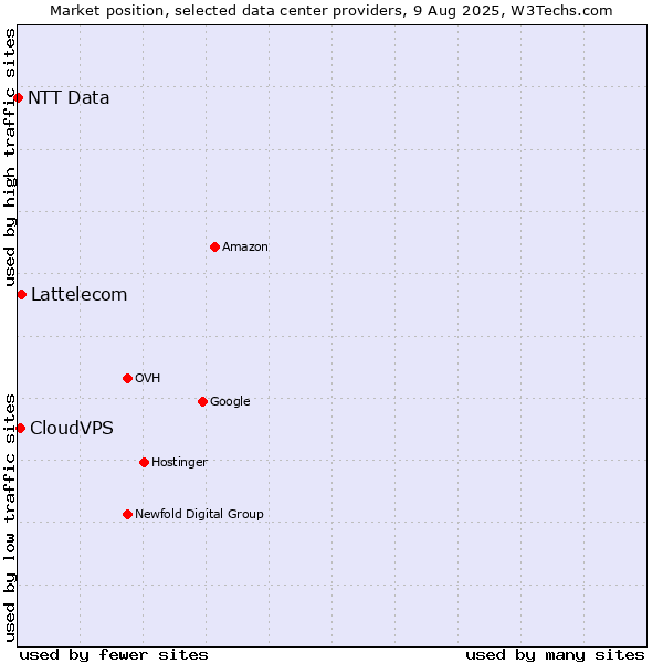 Market position of Lattelecom vs. CloudVPS vs. NTT Data