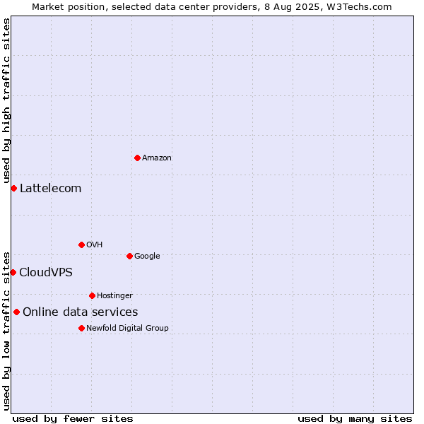 Market position of Online data services vs. Lattelecom vs. CloudVPS