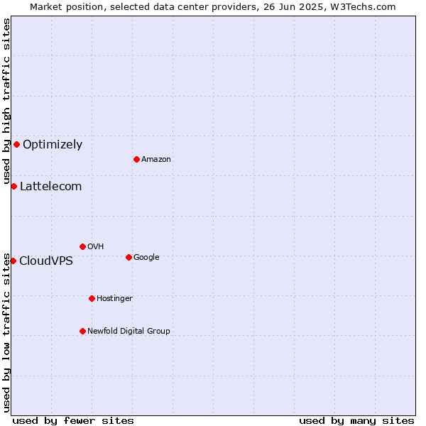 Market position of Optimizely vs. Lattelecom vs. CloudVPS
