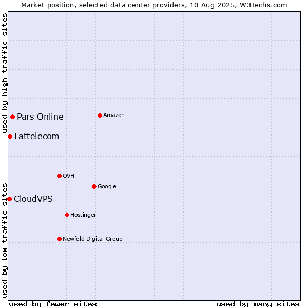 Market position of Pars Online vs. Lattelecom vs. CloudVPS