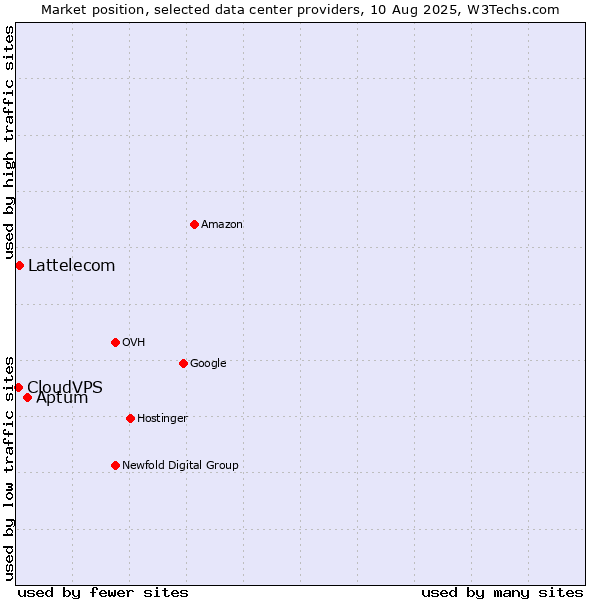 Market position of Aptum vs. Lattelecom vs. CloudVPS