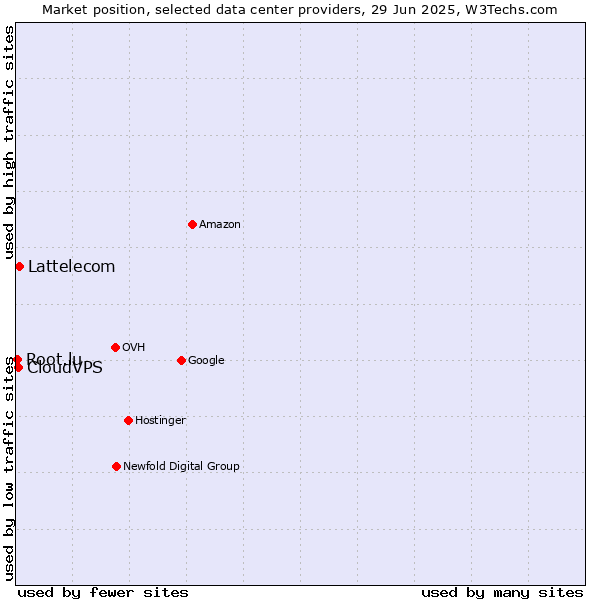 Market position of Lattelecom vs. CloudVPS vs. Root.lu