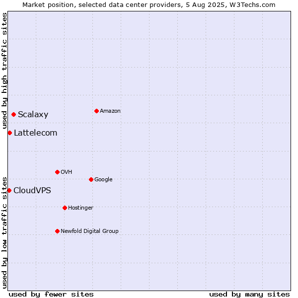 Market position of Scalaxy vs. Lattelecom vs. CloudVPS